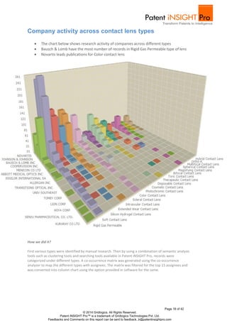 Page 18 of 42
© 2014 Gridlogics. All Rights Reserved.
Patent iNSIGHT Pro™ is a trademark of Gridlogics Technologies Pvt. Ltd.
Feedbacks and Comments on this report can be sent to feedback_tr@patentinsightpro.com
Company activity across contact lens types
 The chart below shows research activity of companies across different types
 Bausch & Lomb have the most number of records in Rigid Gas Permeable type of lens
 Novartis leads publications for Color contact lens
How we did it?
First various types were identified by manual research. Then by using a combination of semantic analysis
tools such as clustering tools and searching tools available in Patent iNSIGHT Pro, records were
categorized under different types. A co-occurrence matrix was generated using the co-occurrence
analyzer to map the different types with assignees. The matrix was filtered for the top 15 assignees and
was converted into column chart using the option provided in software for the same.
 