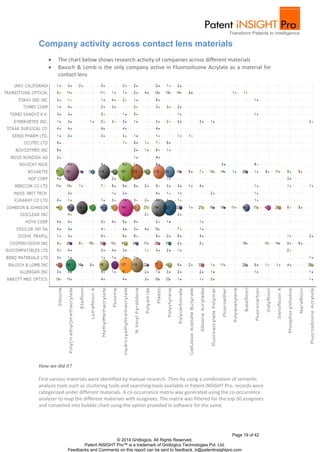 Page 19 of 42
© 2014 Gridlogics. All Rights Reserved.
Patent iNSIGHT Pro™ is a trademark of Gridlogics Technologies Pvt. Ltd.
Feedbacks and Comments on this report can be sent to feedback_tr@patentinsightpro.com
Company activity across contact lens materials
 The chart below shows research activity of companies across different materials
 Bausch & Lomb is the only company active in Fluorosilicone Acrylate as a material for
contact lens
How we did it?
First various materials were identified by manual research. Then by using a combination of semantic
analysis tools such as clustering tools and searching tools available in Patent iNSIGHT Pro, records were
categorized under different materials. A co-occurrence matrix was generated using the co-occurrence
analyzer to map the different materials with assignees. The matrix was filtered for the top 30 assignees
and converted into bubble chart using the option provided in software for the same.
 