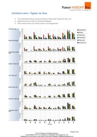 Page 20 of 42
© 2014 Gridlogics. All Rights Reserved.
Patent iNSIGHT Pro™ is a trademark of Gridlogics Technologies Pvt. Ltd.
Feedbacks and Comments on this report can be sent to feedback_tr@patentinsightpro.com
Contact Lens –Types vs Use
 The chart below shows research activity of types with respect to their use
 Bifocal lenses are used for treating Presbyopia
 Soft contact lenses are mostly used to cure Astigmatism
 