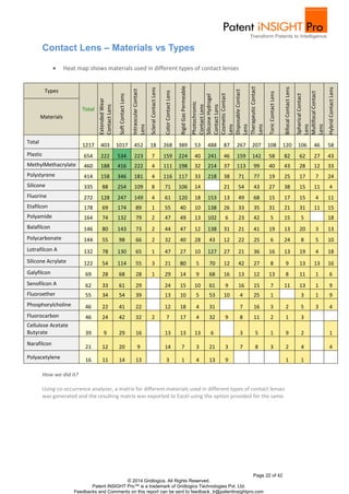 Page 22 of 42
© 2014 Gridlogics. All Rights Reserved.
Patent iNSIGHT Pro™ is a trademark of Gridlogics Technologies Pvt. Ltd.
Feedbacks and Comments on this report can be sent to feedback_tr@patentinsightpro.com
Contact Lens – Materials vs Types
 Heat map shows materials used in different types of contact lenses
Types
Total
ExtendedWear
ContactLens
SoftContactLens
IntraocularContact
Lens
ScleralContactLens
ColorContactLens
RigidGasPermeable
Photochromic
ContactLens
SiliconeHydrogel
ContactLens
CosmeticContact
Lens
DisposableContact
Lens
TherapeuticContact
Lens
ToricContactLens
BifocalContactLens
SphericalContact
Lens
MultifocalContact
Lens
HybridContactLens
Materials
Total
1217 403 1017 452 18 268 389 53 488 87 267 207 108 120 106 46 58
Plastic 654 222 534 223 7 159 224 40 241 46 159 142 58 82 62 27 43
MethylMethacrylate 460 188 416 222 4 111 198 32 214 37 113 99 40 43 28 12 33
Polystyrene 414 158 346 181 4 116 117 33 218 38 71 77 19 25 17 7 24
Silicone 335 88 254 109 8 71 106 14 21 54 43 27 38 15 11 4
Fluorine 272 128 247 149 4 61 120 18 153 13 49 68 15 17 15 4 11
Etafilcon 178 69 174 89 1 55 40 10 138 26 33 35 31 21 31 11 15
Polyamide 164 74 132 79 2 47 49 13 102 6 23 42 5 15 5 18
Balafilcon 146 80 143 73 2 44 47 12 138 31 21 41 19 13 20 3 13
Polycarbonate 144 55 98 66 2 32 40 28 43 12 22 25 6 24 8 5 10
Lotrafilcon A 132 78 130 65 1 47 27 10 127 27 21 36 16 13 19 4 18
Silicone Acrylate 122 54 114 55 3 21 80 5 70 12 42 27 8 9 13 13 16
Galyfilcon 69 28 68 28 1 29 14 9 68 16 13 12 13 8 11 1 6
Senofilcon A 62 33 61 29 24 15 10 61 9 16 15 7 11 13 1 9
Fluoroether 55 34 54 39 13 10 5 53 10 4 25 1 3 1 9
Phosphorylcholine 46 22 41 22 12 18 4 31 7 16 3 2 5 3 4
Fluorocarbon 46 24 42 32 2 7 17 4 32 9 8 11 2 1 3
Cellulose Acetate
Butyrate 39 9 29 16 13 13 13 6 3 5 1 9 2 1
Narafilcon
21 12 20 9 14 7 3 21 3 7 8 3 2 4 4
Polyacetylene 16 11 14 13 3 1 4 13 9 1 1
How we did it?
Using co‐occurrence analyzer, a matrix for different materials used in different types of contact lenses
was generated and the resulting matrix was exported to Excel using the option provided for the same.
 