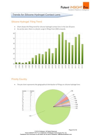 Page 25 of 42
© 2014 Gridlogics. All Rights Reserved.
Patent iNSIGHT Pro™ is a trademark of Gridlogics Technologies Pvt. Ltd.
Feedbacks and Comments on this report can be sent to feedback_tr@patentinsightpro.com
Silicone Hydrogel: Filing Trend
 Chart shows the filing trend for silicone hydrogel contact lens in the last 20 years
 As can be seen, there is a drastic surge in filings from 2005 onwards
Priority Country
 The pie chart represents the geographical distribution of filings on silicone hydrogel lens
Trends for Silicone Hydrogel Contact Lens
 