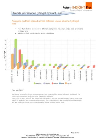 Page 27 of 42
© 2014 Gridlogics. All Rights Reserved.
Patent iNSIGHT Pro™ is a trademark of Gridlogics Technologies Pvt. Ltd.
Feedbacks and Comments on this report can be sent to feedback_tr@patentinsightpro.com
Assignee portfolio spread across different use of silicone hydrogel
lens
 The chart below shows how different companies research across use of silicone
hydrogel lens
 Bausch & Lomb has no records across Presbyopia
How we did it?
We filtered records for silicone hydrogel contact lens using the filter option in Reports Dashboard. The
trend charts were then generated using the options available.
Using co-occurrence analyzer, we used respective category (silicone hydrogel) as data filter to generate a
matrix for assignees with respect to different uses. The resulting matrix was filtered for top 15 assignees
and was converted into a column chart using the option provided for the same.
Trends for Silicone Hydrogel Contact Lens
 