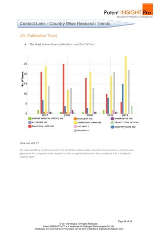 Page 28 of 42
© 2014 Gridlogics. All Rights Reserved.
Patent iNSIGHT Pro™ is a trademark of Gridlogics Technologies Pvt. Ltd.
Feedbacks and Comments on this report can be sent to feedback_tr@patentinsightpro.com
US: Publication Trend
 The chart below shows publication trend for US firms
How we did it?
We selected US as priority country from data filter option within Co-occurrence analyzer. A matrix was
generated for companies with respect to time and generated matrix was converted into a clustered
column chart.
Contact Lens - Country Wise Research Trends
 
