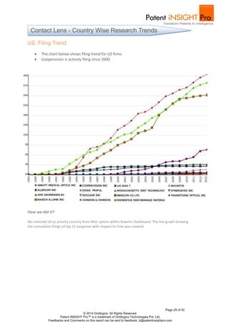 Page 29 of 42
© 2014 Gridlogics. All Rights Reserved.
Patent iNSIGHT Pro™ is a trademark of Gridlogics Technologies Pvt. Ltd.
Feedbacks and Comments on this report can be sent to feedback_tr@patentinsightpro.com
US: Filing Trend
 The chart below shows filing trend for US firms
 Coopervision is actively filing since 2000
How we did it?
We selected US as priority country from filter option within Reports Dashboard. The line graph showing
the cumulative filings of top 15 assignees with respect to time was created.
Contact Lens - Country Wise Research Trends
 