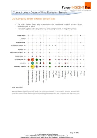 Page 30 of 42
© 2014 Gridlogics. All Rights Reserved.
Patent iNSIGHT Pro™ is a trademark of Gridlogics Technologies Pvt. Ltd.
Feedbacks and Comments on this report can be sent to feedback_tr@patentinsightpro.com
US: Company across different contact lens
 The chart below shows which companies are conducting research activity across
different types of lenses
 Transitions Optical is the only company conducting research in magnifying lenses
How we did it?
We selected US as priority country from data filter option within Co-occurrence analyzer. A matrix was
generated for assignees with respect to types and generated matrix was converted into a bubble chart.
Contact Lens - Country Wise Research Trends
 