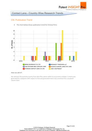 Page 31 of 42
© 2014 Gridlogics. All Rights Reserved.
Patent iNSIGHT Pro™ is a trademark of Gridlogics Technologies Pvt. Ltd.
Feedbacks and Comments on this report can be sent to feedback_tr@patentinsightpro.com
CN: Publication Trend
 The chart below shows publication trend for Chinese firms
How we did it?
We selected CN as priority country from data filter option within Co-occurrence analyzer. A matrix was
generated for companies with respect to time and generated matrix was converted into a clustered
column chart.
Contact Lens - Country Wise Research Trends
 
