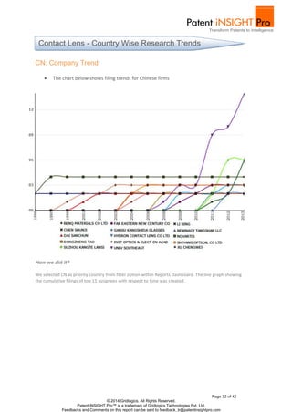 Page 32 of 42
© 2014 Gridlogics. All Rights Reserved.
Patent iNSIGHT Pro™ is a trademark of Gridlogics Technologies Pvt. Ltd.
Feedbacks and Comments on this report can be sent to feedback_tr@patentinsightpro.com
CN: Company Trend
 The chart below shows filing trends for Chinese firms
How we did it?
We selected CN as priority country from filter option within Reports Dashboard. The line graph showing
the cumulative filings of top 15 assignees with respect to time was created.
Contact Lens - Country Wise Research Trends
 