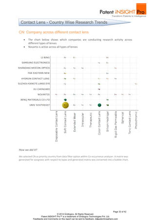 Page 33 of 42
© 2014 Gridlogics. All Rights Reserved.
Patent iNSIGHT Pro™ is a trademark of Gridlogics Technologies Pvt. Ltd.
Feedbacks and Comments on this report can be sent to feedback_tr@patentinsightpro.com
CN: Company across different contact lens
 The chart below shows which companies are conducting research activity across
different types of lenses
 Novartis is active across all types of lenses
How we did it?
We selected CN as priority country from data filter option within Co-occurrence analyzer. A matrix was
generated for assignees with respect to types and generated matrix was converted into a bubble chart.
Contact Lens - Country Wise Research Trends
 