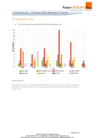 Page 34 of 42
© 2014 Gridlogics. All Rights Reserved.
Patent iNSIGHT Pro™ is a trademark of Gridlogics Technologies Pvt. Ltd.
Feedbacks and Comments on this report can be sent to feedback_tr@patentinsightpro.com
JP: Publication Trend
 The chart below shows publication trend for Japanese firms
How we did it?
We selected JP as priority country from data filter option within Co-occurrence analyzer. A matrix was
generated for companies with respect to time and generated matrix was converted into a clustered
column chart.
Contact Lens - Country Wise Research Trends
 