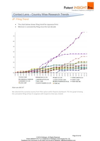 Page 35 of 42
© 2014 Gridlogics. All Rights Reserved.
Patent iNSIGHT Pro™ is a trademark of Gridlogics Technologies Pvt. Ltd.
Feedbacks and Comments on this report can be sent to feedback_tr@patentinsightpro.com
JP: Filing Trend
 The chart below shows filing trend for Japanese firms
 Menicon is consistently filing since the last decade
How we did it?
We selected CN as priority country from filter option within Reports Dashboard. The line graph showing
the cumulative filings of top 15 assignees with respect to time was created.
Contact Lens - Country Wise Research Trends
 