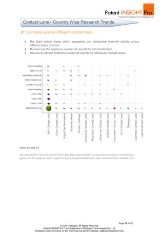 Page 36 of 42
© 2014 Gridlogics. All Rights Reserved.
Patent iNSIGHT Pro™ is a trademark of Gridlogics Technologies Pvt. Ltd.
Feedbacks and Comments on this report can be sent to feedback_tr@patentinsightpro.com
JP: Company across different contact lens
 The chart below shows which companies are conducting research activity across
different types of lenses
 Menicon has the maximum number of records for soft contact lens
 Johnson & Johnson leads the number of records for intraocular contact lenses
How we did it?
We selected JP as priority country from data filter option within Co-occurrence analyzer. A matrix was
generated for assignees with respect to types and generated matrix was converted into a bubble chart.
Contact Lens - Country Wise Research Trends
 