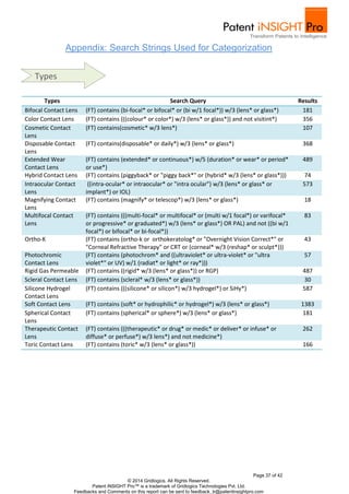 Page 37 of 42
© 2014 Gridlogics. All Rights Reserved.
Patent iNSIGHT Pro™ is a trademark of Gridlogics Technologies Pvt. Ltd.
Feedbacks and Comments on this report can be sent to feedback_tr@patentinsightpro.com
Appendix: Search Strings Used for Categorization
Types Search Query Results
Bifocal Contact Lens (FT) contains (bi-focal* or bifocal* or (bi w/1 focal*)) w/3 (lens* or glass*) 181
Color Contact Lens (FT) contains (((colour* or color*) w/3 (lens* or glass*)) and not visitint*) 356
Cosmetic Contact
Lens
(FT) contains(cosmetic* w/3 lens*) 107
Disposable Contact
Lens
(FT) contains(disposable* or daily*) w/3 (lens* or glass*) 368
Extended Wear
Contact Lens
(FT) contains (extended* or continuous*) w/5 (duration* or wear* or period*
or use*)
489
Hybrid Contact Lens (FT) contains (piggyback* or "piggy back*" or (hybrid* w/3 (lens* or glass*))) 74
Intraocular Contact
Lens
((intra-ocular* or intraocular* or "intra ocular") w/3 (lens* or glass* or
implant*) or IOL)
573
Magnifying Contact
Lens
(FT) contains (magnify* or telescop*) w/3 (lens* or glass*) 18
Multifocal Contact
Lens
(FT) contains (((multi-focal* or multifocal* or (multi w/1 focal*) or varifocal*
or progressive* or graduated*) w/3 (lens* or glass*) OR PAL) and not ((bi w/1
focal*) or bifocal* or bi-focal*))
83
Ortho-K (FT) contains (ortho-k or orthokeratolog* or "Overnight Vision Correct*" or
"Corneal Refractive Therapy" or CRT or (corneal* w/3 (reshap* or sculpt*)))
43
Photochromic
Contact Lens
(FT) contains (photochrom* and ((ultraviolet* or ultra-violet* or "ultra
violet*" or UV) w/1 (radiat* or light* or ray*)))
57
Rigid Gas Permeable (FT) contains ((rigid* w/3 (lens* or glass*)) or RGP) 487
Scleral Contact Lens (FT) contains (scleral* w/3 (lens* or glass*)) 30
Silicone Hydrogel
Contact Lens
(FT) contains (((silicone* or silicon*) w/3 hydrogel*) or SiHy*) 587
Soft Contact Lens (FT) contains (soft* or hydrophilic* or hydrogel*) w/3 (lens* or glass*) 1383
Spherical Contact
Lens
(FT) contains (spherical* or sphere*) w/3 (lens* or glass*) 181
Therapeutic Contact
Lens
(FT) contains (((therapeutic* or drug* or medic* or deliver* or infuse* or
diffuse* or perfuse*) w/3 lens*) and not medicine*)
262
Toric Contact Lens (FT) contains (toric* w/3 (lens* or glass*)) 166
Types
 