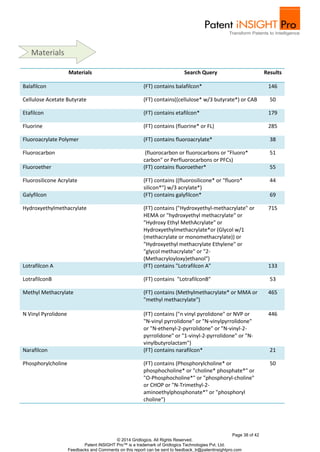Page 38 of 42
© 2014 Gridlogics. All Rights Reserved.
Patent iNSIGHT Pro™ is a trademark of Gridlogics Technologies Pvt. Ltd.
Feedbacks and Comments on this report can be sent to feedback_tr@patentinsightpro.com
Materials Search Query Results
Balafilcon (FT) contains balafilcon* 146
Cellulose Acetate Butyrate (FT) contains((cellulose* w/3 butyrate*) or CAB 50
Etafilcon (FT) contains etafilcon* 179
Fluorine (FT) contains (fluorine* or FL) 285
Fluoroacrylate Polymer (FT) contains fluoroacrylate* 38
Fluorocarbon (fluorocarbon or fluorocarbons or "Fluoro*
carbon" or Perfluorocarbons or PFCs)
51
Fluoroether (FT) contains fluoroether* 55
Fluorosilicone Acrylate (FT) contains ((fluorosilicone* or "fluoro*
silicon*") w/3 acrylate*)
44
Galyfilcon (FT) contains galyfilcon* 69
Hydroxyethylmethacrylate (FT) contains ("Hydroxyethyl-methacrylate" or
HEMA or "hydroxyethyl methacrylate" or
"Hydroxy Ethyl MethAcrylate" or
Hydroxyethylmethacrylate*or (Glycol w/1
(methacrylate or monomethacrylate)) or
"Hydroxyethyl methacrylate Ethylene" or
"glycol methacrylate" or "2-
(Methacryloyloxy)ethanol")
715
Lotrafilcon A (FT) contains "Lotrafilcon A" 133
LotrafilconB (FT) contains "LotrafilconB" 53
Methyl Methacrylate (FT) contains (Methylmethacrylate* or MMA or
"methyl methacrylate")
465
N Vinyl Pyrolidone (FT) contains ("n vinyl pyrolidone" or NVP or
"N-vinyl pyrrolidone" or "N-vinylpyrrolidone"
or "N-ethenyl-2-pyrrolidone" or "N-vinyl-2-
pyrrolidone" or "1-vinyl-2-pyrrolidone" or "N-
vinylbutyrolactam")
446
Narafilcon (FT) contains narafilcon* 21
Phosphorylcholine (FT) contains (Phosphorylcholine* or
phosphocholine* or "choline* phosphate*" or
"O-Phosphocholine*" or "phosphoryl-choline"
or CHOP or "N-Trimethyl-2-
aminoethylphosphonate*" or "phosphoryl
choline")
50
Materials
 