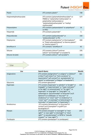 Page 39 of 42
© 2014 Gridlogics. All Rights Reserved.
Patent iNSIGHT Pro™ is a trademark of Gridlogics Technologies Pvt. Ltd.
Feedbacks and Comments on this report can be sent to feedback_tr@patentinsightpro.com
Plastic (FT) contains plastic* 728
Poly(methyl)methacrylate (FT) contains (polymethylmethacrylate* or
PMMA or "polymethyl methacrylate" or
poly(methyl methacrylate) or
"poly(methyl)methacrylate" or "methyl
methacrylate"
577
Polyacetylene (FT) contains (polyacetylene* or polyethyne*
or PAC)
16
Polyamide (FT) contains polyamide* 5
Polycarbonate (FT) contains (polycarbonate* or
"poly(carbonate)" or PC)
150
Polystyrene (FT) contains (polystyrene* or thermoplastic*
or "Poly(1-phenylethylene)" or thermo-plastic*
or "thermo plastic*")
434
Senofilcon A (FT) contains "senofilcon A" 62
Silicone (FT) contains (silicon*) and not
(silicon* w/3 (hydrogel* or acrylate*))
376
Silicone Acrylate (FT) contains (silicon* w/3 acrylate*) 122
Use Search Query Results
Astigmatism (FT) contains (astigmatism* or astigma* or ((distort*
or blurr*) w/2 vision*) or "toric curvature" or
(asymmetric* w/5 cornea*) or asymptomatic* or
squint* or asthenopia* or fatigue* or headache*)
363
Glaucoma (FT) contains glaucoma*
Hyperopia (FT) contains (hyperopia* or aphakia* or farsight* or
longsight* or hypermetropia* or "hyper metropia*"
or far-sight* or anisometropia* or "far sight*" or
hyperopic* or long-sight* or "long sight*" or
asthenopia or ((accommodat* or binocular*) w/3
dysfunct*) or amblyopia or "lazy eye*" or
strabismus* or "cross* eye*" or strabismus* or
"cross* eye*" or esotropia* or heterotropia* or
exotropia* or hypertropia* or hypotropia*)
216
Keratoconus (FT) contains (keratoconus* or ((corneal*or
cornea*) w/3 (transplant* or graft*)) or
keratoglobus*)
20
Myopia (FT) contains (myopia* or nearsight* or "near
sight*" or near-sight* or shortsight* or "short
sight*" or pseudomyopia* or NITM or "pseudo
myopia*" or "near-sight*")
242
Presbyopia (FT) contains (presbyopia* or presbyopes) 167
Use
 