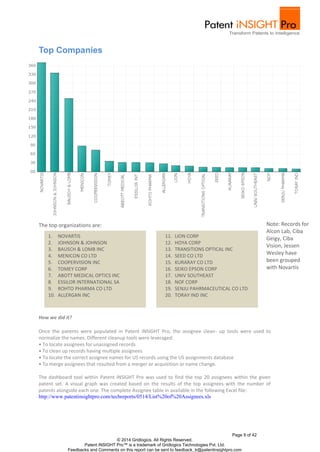 Page 9 of 42
© 2014 Gridlogics. All Rights Reserved.
Patent iNSIGHT Pro™ is a trademark of Gridlogics Technologies Pvt. Ltd.
Feedbacks and Comments on this report can be sent to feedback_tr@patentinsightpro.com
Top Companies
The top organizations are:
How we did it?
Once the patents were populated in Patent iNSIGHT Pro, the assignee clean- up tools were used to
normalize the names. Different cleanup tools were leveraged:
• To locate assignees for unassigned records
• To clean up records having multiple assignees
• To locate the correct assignee names for US records using the US assignments database
• To merge assignees that resulted from a merger or acquisition or name change.
The dashboard tool within Patent iNSIGHT Pro was used to find the top 20 assignees within the given
patent set. A visual graph was created based on the results of the top assignees with the number of
patents alongside each one. The complete Assignee table in available in the following Excel file:
http://www.patentinsightpro.com/techreports/0514/List%20of%20Assignees.xls
11. LION CORP
12. HOYA CORP
13. TRANSITIONS OPTICAL INC
14. SEED CO LTD
15. KURARAY CO LTD
16. SEIKO EPSON CORP
17. UNIV SOUTHEAST
18. NOF CORP
19. SENJU PAHRMACEUTICAL CO LTD
20. TORAY IND INC
1. NOVARTIS
2. JOHNSON & JOHNSON
3. BAUSCH & LOMB INC
4. MENICON CO LTD
5. COOPERVISION INC
6. TOMEY CORP
7. ABOTT MEDICAL OPTICS INC
8. ESSILOR INTERNATIONAL SA
9. ROHTO PHARMA CO LTD
10. ALLERGAN INC
Note: Records for
Alcon Lab, Ciba
Geigy, Ciba
Vision, Jessen
Wesley have
been grouped
with Novartis
 