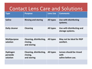Contact Lens Care and Solutions
Type Purpose Lens Use Comments
Saline Rinsing and storing All types Use with disinfecting
systems.
Daily cleaner Cleaning All types Use with disinfecting and
storage systems.
Multipurpose
solution
Cleaning, disinfecting,
rinsing,
and storing
All types May not be ideal for RGP
comfort.
Hydrogen
peroxide
solution
Cleaning, disinfecting,
rinsing,
and storing
All types Lenses should be rinsed
with
saline before use.
 