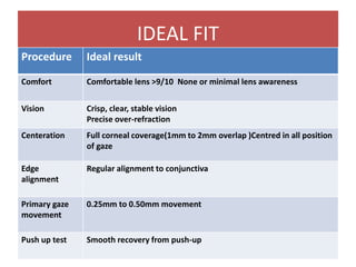 IDEAL FIT
Procedure Ideal result
Comfort Comfortable lens >9/10 None or minimal lens awareness
Vision Crisp, clear, stable vision
Precise over-refraction
Centeration Full corneal coverage(1mm to 2mm overlap )Centred in all position
of gaze
Edge
alignment
Regular alignment to conjunctiva
Primary gaze
movement
0.25mm to 0.50mm movement
Push up test Smooth recovery from push-up
 
