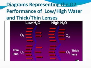 Diagrams Representing the O2
Performance of Low/High Water
and Thick/Thin Lenses
 