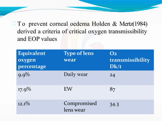  To prevent corneal oedema Holden & Mertz(1984)
derived a criteria of critical oxygen transmissibility
and EOP values
Equivalent
oxygen
percentage
Type of lens
wear
O2
transmissibility
Dk/t
9.9% Daily wear 24
17.9% EW 87
12.1% Compromised
lens wear
34.3
 