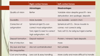 Rigid contact lenses Soft contact lenses
Advantages Disadvantages
Quality of vision Better Variable vision despite good fit – lens
dehydration, lens spoilage, deposits
Durability More durable Less durable – scratch /torn
Correction of
astigmatism
Spherical rigid CL-can
correct mod astigmatism
Toric rigid CL-best to correct
high astigmatism - KC
Spherical soft CL - Since moulds to
cornes –not corrects astig
Toric soft CL for astig but rigid is better
Deposit formation Deposit resistant Protein / mineral / lipid deposits
Risk of infection less more
Dry eye and tear
film irregularities
Are not contraindicated Not suitable
Cost and handling Less cost & easy handling More costly and more difficult to handle
 