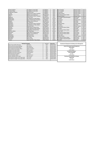 Trimley St Martin Liz Beighton & Anita Kittle Liz Beighton South Keith Theobald Michael Charlton South
Trimley St Mary Liz Beighton & Anita Kittle Liz Beighton South Keith Theobald Michael Charlton South
Tuddenham St Martin Katherine Scott Liz Beighton South Andy Palmer Michael Charlton South
Tunstall Rachel Smith & Peter Thompson Liz Beighton South Michael Charlton Michael Charlton South
Ubbeston Melanie van de Pieterman Richard Amor North Mark Harvey & Danny Clarke Mark Harvey North
Ufford Rachel Smith & Peter Thompson Liz Beighton South Michael Charlton Michael Charlton South
Uggeshall Dickon Povey Richard Amor North Colin Dolden & Scott Shrimpton Mark Harvey North
Walberswick Iain Robertson & Patsy Dobson Patsy Dobson Central Bob Griffin Bob Griffin Central
Waldringfield Naomi Goold & Peter Thompson Liz Beighton South Andy Palmer Michael Charlton South
Walpole Melanie van de Pieterman Richard Amor North Bob Griffin Bob Griffin Central
Wangford Iain Robertson Patsy Dobson Central Bob Griffin Bob Griffin Central
Wantisden Rachel Smith & Peter Thompson Liz Beighton South Michael Charlton Michael Charlton South
Wenhaston Iain Robertson & Patsy Dobson Patsy Dobson Central Bob Griffin Bob Griffin Central
Westerfield Katherine Scott Liz Beighton South Andy Palmer Michael Charlton South
Westhall Debbi Wicks & Richard Amor Richard Amor North Mark Harvey & Danny Clarke Mark Harvey North
Westleton Lewis Marshall & Patsy Dobson Patsy Dobson Central Bob Griffin Bob Griffin Central
Weston Debbi Wicks & Richard Amor Richard Amor North Mark Harvey & Danny Clarke Mark Harvey North
Wickham Market Ben Woolnough Patsy Dobson Central Steven Leek Bob Griffin Central
Willingham Debbi Wicks & Richard Amor Richard Amor North Mark Harvey & Danny Clarke Mark Harvey North
Wissett Melanie van de Pieterman Richard Amor North Mark Harvey & Danny Clarke Mark Harvey North
Witnesham Katherine Scott Liz Beighton South Steven Leek Bob Griffin Central
Woodbridge Michaelle Coupe Liz Beighton South Michael Charlton Michael Charlton South
Worlingham Chris Green Richard Amor North Mark Harvey & Danny Clarke Mark Harvey North
Wrentham Dickon Povey Richard Amor North Colin Dolden & Scott Shrimpton Mark Harvey North
Yoxford Lewis Marshall & Patsy Dobson Patsy Dobson Central Bob Griffin Bob Griffin Central
Extension Direct Dial
Major Projects Officer (Planning) Phil Perkin 3073 01502 523073
Arboricultural & Landscape Manager Nick Newton 2241 01394 444241
Arboricultural & Landscape Officer Fiona McKeown 3075 01502 523075
Senior Design & Conservation Officer Robert Scrimgeour 2616 01394 444616
Design & Conservation Officer Ruth Summers 3078 01502 523078
Design & Conservation Officer Elizabeth Martin 2296 01394 444296
Design & Conservation Technician Jeanne Newson 3077 01502 523077
Planning Enforcement Officer Cate Buck 2290 01394 444290
Section 106 Officer (WDC) Lorraine Francis 3052 01502 523052
Section 106 Officer SCDC / WDC) Kim Summers 2775 01394 444775
Planning Service Support Team Leader SCDC Terri Caylor 2409 01394 444409
Planning Service Support Team Leader WDC Tina Crisp 3072 01502 523072
ext 2432
01394 444432
Development Manager
PHILLIP ROWSON
ext 2442
01394 444442
Planning Services Operations Manager
BARRY REID
ext 3031
01502 523031
SPECIALIST OFFICERS
PHILIP RIDLEY
Development Managemant & Building Control Management
Head of Planning & Coastal Management
 
