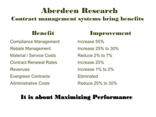 Benefit Improvement
Compliance Management Increase 55%
Rebate Management Increase 25% to 30%
Material / Service Costs Reduce 2% to 7%
Contract Renewal Rates Increase 25%
Revenues Increase 1% to 2%
Evergreen Contracts Eliminated
Administrative Costs Reduce 25% to 30%
Aberdeen Research
Contract management systems bring benefits
It is about Maximizing PerformanceIt is about Maximizing Performance
 