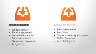 STORE INFORMATION SURFACE INFORMATION
• Website activity
• Email engagement
• Social Media activity
• Form submissions
• C...