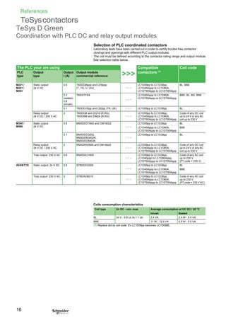 References
TeSyscontactors
TeSys D Green
Coordination with PLC DC and relay output modules
Selection of PLC coordinated contactors
Laboratory tests have been carried out in order to certify trouble free contactor
closings and openings with different PLC output modules.
The coil must be defined according to the contactor rating range and output module.
See selection table below.
The PLC your are using
>>>
Compatible
contactors (1)
Coil code
PLC
type
Output
type
Output
I (A)
Output module
commercial reference
M221 /
M241 /
M251
Static output:
24 V DC
0.5 TM3DQ8ppp and Q16ppp
(T, TG, U, UG) >>>
LC1D09pp to LC1D38pp,
LC1D40Appp to LC1D80A,
LC1DT60Appp to LC1DT80Appp
BL, BBE
0.3
(sealed)
0.8
(inrush)
TM3XTYS4
>>>
LC1D40Appp to LC1D80A,
LC1DT60Appp to LC1DT80Appp
BBE, BL, BD, BNE
0.1 TM3DQ16pp and Q32pp (TK, UK) >>> LC1D09pp to LC1D38pp BL
Relay output:
24 V DC / 230 V AC
2 TM3DQ8 and DQ16 (R,RG),
TM3DM8 and DM24 (R,RG) >>>
LC1D09pp to LC1D38pp,
LC1D40Appp to LC1D80A,
LC1DT60Appp to LC1DT80Appp
Code of any DC coil
up to 24 V or any AC
coil up to 230 V
M340 /
M580
Static output:
24 V DC
0.5 BMXDDO1602 and DM16022
>>>
LC1D09pp to LC1D38pp BL
LC1D40Appp to LC1D80A,
LC1DT60Appp to LC1DT80Appp
BBE
0.1 BMXDDO3202,
BMXDDM3202K,
BMXDDO6402K
>>>
LC1D09pp to LC1D38pp BL
Relay output:
24 V DC / 230 V AC
2 BMXDRA0805 and DM16025
>>>
LC1D09pp to LC1D38pp,
LC1D40Appp to LC1D80A,
LC1DT60Appp to LC1DT80Appp
Code of any DC coil
up to 24 V or any AC
coil up to 230 V
Triac output: 230 V AC 0.6 BMXDAO1605
>>>
LC1D09pp to LC1D38pp,
LC1D40ppp to LC1D80Appp,
LC1DT60Appp to LC1DT80Appp
Code of any AC coil
up to 230 V
(P7 code = 230 V)
AVANTYS Static output: 24 V DC 0.5 STBDDO3200
>>>
LC1D09pp to LC1D38pp BL
LC1D40Appp to LC1D80A,
LC1DT60Appp to LC1DT80Appp
BBE
Triac output: 230 V AC 2 STBDAO8210
>>>
LC1D09pp to LC1D38pp,
LC1D40Appp to LC1D80A,
LC1DT60Appp to LC1DT80Appp
Code of any AC coil
up to 230 V
(P7 code = 230 V AC)
Coils consumption characteristics
Coil type Uc DC - min -max Average consumption at UC DC / 20 °C
Inrush Sealed
BL 24 V - 0.8 Uc to 1.1 Uc 2.4 VA 2.4 W - 2.4 VA
BBE 11 W - 12.5 VA 0.5 W - 0.5 VA
(1) Replace dot by coil code. Ex LC1D09pp becomes LC1D09BL.
16
 