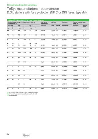 Coordinated starter solutions
TeSys motor starters - openversion
D.O.L starters with fuse protection (NF C or DIN fuses, typeaM)
0.06 to 55 kW at 400/415 V: type 1 coordination
Standard power ratings of 3-phase motors 50/60 Hz
in categoryAC-3
500 V
Fuse carrier (1)
(basic block)
Reference
aM fuses Contactor Thermal overload relay
classe 10
400/415 V 440 V Size Rating Reference (2)
Reference Setting
P Ie P Ie P Ie range
kW A kW A kW A A A
5.5 11.5 5.5 10.4 7.5 12.4 LS1D32 10 x 38 16 LC1K12 LR2K0321 10…14
7.5 15.5 7.5 13.7 9 13.9 LS1D32 10 x 38 16 LC1D18 LRD21 12…18
– – 9 16.9 – – LS1D32 10 x 38 20 LC1D25 LRD21 12…18
9 18.1 – – 11 17.6
11 22 11 20.1 15 23 GK1EK 14 x 51 25 LC1D25 LRD22 16…24
15 29 15 26.5 18.5 28 GK1EK 14 x 51 32 LC1D32 LRD32 23…32
18.5 35 18.5 32.8 22 33 GK1EK 14 x 51 40 LC1D40 LRD3355 30…40
22 41 22 39 30 44 GSpJ 22 x 58 50 LC1D50A LRD350 37…50
– – 30 51.5 – – GSpJ 22 x 58 80 LC1D50A LRD365 48…65
– – – – 37 53 GSpJ 22 x 58 80 LC1D65A LRD365 48…65
30 55 37 64 – – GSpJ 22 x 58 80 LC1D65A LRD365 48…65
37 (3) 66 45 76 – – GSpJ 22 x 58 100 LC1D80 LRD3363 63…80
45 80 – – 55 78 GSpJ 22 x 58 100 LC1D95 LRD3365 80…93
– – 55 90 – – GSpJ 22 x 58 125 LC1D115 LRD4365 80…104
55 97 – – 75 106 GSpJ 22 x 58 125 LC1D115 LRD4367 95…120
(1) For breaking under load, add a rotary switch-disconnector.
(2) For reversing operation, replace the prefix LC1 with LC2.
(3) 440 V maximum.
24
 