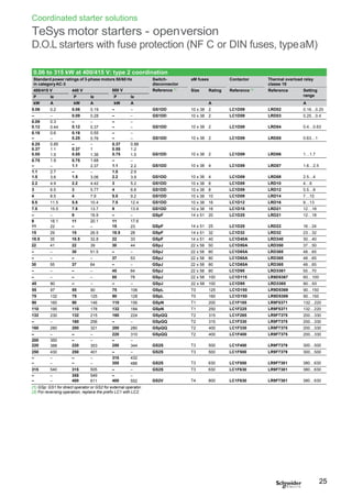 Coordinated starter solutions
TeSys motor starters - openversion
D.O.L starters with fuse protection (NF C or DIN fuses, typeaM)
0.06 to 315 kW at 400/415 V: type 2 coordination
Standard power ratings of 3-phase motors 50/60 Hz
in categoryAC-3
500 V
Switch-
disconnector
Reference (1)
aM fuses Contactor Thermal overload relay
classe 10
400/415 V 440 V Size Rating Reference (2)
Reference Setting
P Ie P Ie P Ie range
kW A kW A kW A A A
0.06 0.2 0.06 0.19 – – GS1DD 10 x 38 2 LC1D09 LRD02 0.16…0.25
– – 0.09 0.28 – – GS1DD 10 x 38 2 LC1D09 LRD03 0.25…0.4
0.09 0.3 – – – –
0.12 0.44 0.12 0.37 – – GS1DD 10 x 38 2 LC1D09 LRD04 0.4…0.63
0.18 0.6 0.18 0.55 – –
– – 0.25 0.76 – – GS1DD 10 x 38 2 LC1D09 LRD05 0.63…1
0.25 0.85 – – 0.37 0.88
0.37 1.1 0.37 1 0.55 1.2
0.55 1.5 0.55 1.36 0.75 1.5 GS1DD 10 x 38 2 LC1D09 LRD06 1…1.7
0.75 1.9 0.75 1.68 – –
– – 1.1 2.37 1.1 2.2 GS1DD 10 x 38 4 LC1D09 LRD07 1.6…2.5
1.1 2.7 – – 1.5 2.9
1.5 3.6 1.5 3.06 2.2 3.9 GS1DD 10 x 38 4 LC1D09 LRD08 2.5…4
2.2 4.9 2.2 4.42 3 5.2 GS1DD 10 x 38 6 LC1D09 LRD10 4…6
3 6.5 3 5.77 4 6.8 GS1DD 10 x 38 8 LC1D09 LRD12 5.5…8
4 8.5 4 7.9 5.5 9.2 GS1DD 10 x 38 10 LC1D09 LRD14 7…10
5.5 11.5 5.5 10.4 7.5 12.4 GS1DD 10 x 38 16 LC1D12 LRD16 9…13
7.5 15.5 7.5 13.7 9 13.9 GS1DD 10 x 38 16 LC1D18 LRD21 12…18
– – 9 16.9 – – GSpF 14 x 51 20 LC1D25 LRD21 12…18
9 18.1 11 20.1 11 17.6
11 22 – – 15 23 GSpF 14 x 51 25 LC1D25 LRD22 16…24
15 29 15 26.5 18.5 28 GSpF 14 x 51 32 LC1D32 LRD32 23…32
18.5 35 18.5 32.8 22 33 GSpF 14 x 51 40 LC1D40A LRD340 30…40
22 41 22 39 30 44 GSpJ 22 x 58 50 LC1D50A LRD350 37…50
– – 30 51.5 – – GSpJ 22 x 58 80 LC1D65A LRD365 48…65
– – – – 37 53 GSpJ 22 x 58 80 LC1D65A LRD365 48…65
30 55 37 64 – – GSpJ 22 x 58 80 LC1D65A LRD365 48…65
– – – – 45 64 GSpJ 22 x 58 80 LC1D95 LRD3361 55…70
– – – – 55 78 GSpJ 22 x 58 100 LC1D115 LR9D5367 60…100
45 80 – – – – GSpJ 22 x 58 100 LC1D95 LRD3365 80…93
55 97 55 90 75 106 GSpL T0 125 LC1D150 LR9D5369 90…150
75 132 75 125 90 128 GSpL T0 160 LC1D150 LR9D5369 90…150
90 160 90 146 110 156 GSpN T1 200 LC1F185 LR9F5371 132…220
110 195 110 178 132 184 GSpN T1 250 LC1F225 LR9F5371 132…220
132 230 132 215 160 224 GSpQQ T2 315 LC1F265 LR9F7375 200…330
– – 160 256 – – GSpQQ T2 315 LC1F330 LR9F7375 200…330
160 280 200 321 200 280 GSpQQ T2 400 LC1F330 LR9F7375 200…330
– – – – 220 310 GSpQQ T2 400 LC1F400 LR9F7375 200…330
200 350 – – – –
220 388 220 353 250 344 GS2S T3 500 LC1F400 LR9F7379 300…500
250 430 250 401 – – GS2S T3 500 LC1F500 LR9F7379 300…500
– – – – 315 432
– – – – 355 488 GS2S T3 630 LC1F500 LR9F7381 380…630
315 540 315 505 – – GS2S T3 630 LC1F630 LR9F7381 380…630
– – 355 549 – –
– – 400 611 400 552 GS2V T4 800 LC1F630 LR9F7381 380…630
(1) GSp: GS1 for direct operator or GS2 for external operator.
(2) For reversing operation, replace the prefix LC1 with LC2.
25
 