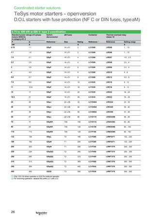 Coordinated starter solutions
TeSys motor starters - openversion
D.O.L starters with fuse protection (NF C or DIN fuses, typeaM)
0.75 1.1 GSpF 14 x 51 2 LC1D09 LRD06 1…1.6
1.1 1.6 GSpF 14 x 51 2 LC1D09 LRD06 1…1.6
1.5 2.1 GSpF 14 x 51 4 LC1D09 LRD07 1.6…2.5
2.2 2.8 GSpF 14 x 51 4 LC1D09 LRD08 2.5…4
3 3.8 GSpF 14 x 51 6 LC1D09 LRD08 2.5…4
4 4.9 GSpF 14 x 51 6 LC1D09 LRD10 4…6
5.5 6.7 GSpF 14 x 51 8 LC1D09 LRD12 5.5…8
7.5 8.9 GSpF 14 x 51 10 LC1D25 LRD16 9…13
11 12.8 GSpF 14 x 51 16 LC1D25 LRD16 9…13
15 17 GSpF 14 x 51 20 LC1D25 LRD22 16…24
18.5 21 GSpF 14 x 51 25 LC1D32 LRD22 16…24
22 24 GSpJ 22 x 58 32 LC1D40A LRD332 23…32
30 32 GSpJ 22 x 58 40 LC1D40A LRD340 30…40
37 39 GSpJ 22 x 58 50 LC1D65A LRD350 37…50
55 57 GSpJ 22 x 58 80 LC1D115 LR2D3359 48…65
75 77 GSpKK T00 100 LC1D115 LR2D3363 63…80
90 93 GSpKK T00 125 LC1D150 LR9D5369 90…150
110 113 GSpKK T00 125 LC1F185 LR9D5369 90…150
132 134 GSpL T0 160 LC1F265 LR9F5371 132…220
160 162 GSpN T1 200 LC1F265 LR9F5371 132…220
200 203 GSpN T1 250 LC1F330 LR9F7375 200…330
220 224 GSpQQ T2 250 LC1F400 LR9F7375 200…330
250 250 GSpQQ T2 315 LC1F400 LR9F7375 200…330
315 313 GSpQQ T2 355 LC1F500 LR9F7379 300…500
355 354 GSpQQ T2 400 LC1F630 LR9F7379 300…500
400 400 GS2S T3 500 LC1F630 LR9F7379 300…500
(1) GSp: GS1 for direct operator or GS2 for external operator.
(2) For reversing operation, replace the prefix LC1 with LC2.
26
0.75 to 400 kW at 690 V: type 2 coordination
Standard power ratings of 3-phase
motors 50/60 Hz
in categoryAC-3
Switch-
disconnector
Reference (1)
aM fuses
Size Rating
Contactor
Reference (2)
Thermal overload relay
classe 10
P Ie Reference Setting range
kW A A A
 