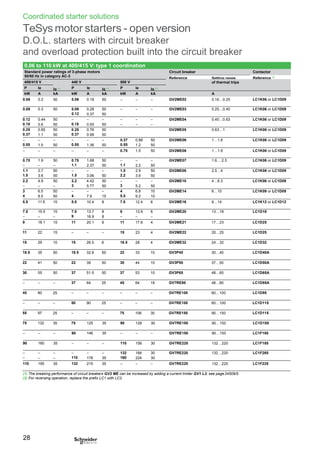 Coordinated starter solutions
TeSys motor starters - open version
D.O.L. starters with circuit breaker
0.06 to 110 kW at 400/415 V: type 1 coordination
Standard power ratings of 3-phase motors
50/60 Hz in category AC-3
Circuit breaker
Reference Setting range
Contactor
Reference (2)
and overload protection built into the circuit breaker
400/415 V 440 V 500 V of thermal trips
P Ie Iq (1) P Ie Iq (1) P Ie Iq (1)
kW A kA kW A kA kW A kA A
0.06 0.2 50 0.06 0.19 50 – – – GV2ME02 0.16…0.25 LC1K06 or LC1D09
0.09 0.3 50 0.09 0.28 50 – – – GV2ME03 0.25…0.40 LC1K06 or LC1D09
0.12 0.37 50
0.12 0.44 50 – – – – – – GV2ME04 0.40…0.63 LC1K06 or LC1D09
0.18 0.6 50 0.18 0.55 50 – – –
0.25 0.85 50 0.25 0.76 50 GV2ME05 0.63…1 LC1K06 or LC1D09
0.37 1.1 50 0.37 0.99 50
– – – – – – 0.37 0.88 50 GV2ME06 1…1.6 LC1K06 or LC1D09
0.55 1.5 50 0.55 1.36 50 0.55 1.2 50
– – – – – – 0.75 1.5 50 GV2ME06 1…1.6 LC1K06 or LC1D09
0.75 1.9 50 0.75 1.68 50 – – – GV2ME07 1.6….2.5 LC1K06 or LC1D09
– – – 1.1 2.37 50 1.1 2.2 50
1.1 2.7 50 – – – 1.5 2.9 50 GV2ME08 2.5…4 LC1K06 or LC1D09
1.5 3.6 50 1.5 3.06 50 2.2 3.9 50
2.2 4.9 50 2.2 4.42 50 – – – GV2ME10 4…6.3 LC1K06 or LC1D09
– – – 3 5.77 50 3 5.2 50
3 6.5 50 – – – 4 6.8 10 GV2ME14 6…10 LC1K09 or LC1D09
4 8.5 50 4 7.9 15 5.5 9.2 10
5.5 11.5 15 5.5 10.4 8 7.5 12.4 6 GV2ME16 9…14 LC1K12 or LC1D12
7.5 15.5 15 7.5 13.7 8 9 13.9 6 GV2ME20 13…18 LC1D18
– – – 9 16.9 8 – – –
9 18.1 15 11 20.1 6 11 17.6 4 GV2ME21 17…23 LC1D25
11 22 15 – – – 15 23 4 GV2ME22 20…25 LC1D25
15 29 10 15 26.5 6 18.5 28 4 GV2ME32 24…32 LC1D32
18.5 35 50 18.5 32.8 50 22 33 10 GV3P40 30…40 LC1D40A
22 41 50 22 39 50 30 44 10 GV3P50 37…50 LC1D50A
30 55 50 37 51.5 50 37 53 10 GV3P65 48…65 LC1D65A
– – – 37 64 25 45 64 18 GV7RE80 48…80 LC1D65A
45 80 25 – – – – – – GV7RE100 60…100 LC1D95
– – – 50 90 25 – – – GV7RE100 60…100 LC1D115
55 97 25 – – – 75 106 30 GV7RE150 90…150 LC1D115
75 132 35 75 125 35 90 128 30 GV7RE150 90…150 LC1D150
– – – 90 146 35 – – – GV7RE150 90…150 LC1F185
90 160 35 – – – 110 156 30 GV7RE220 132…220 LC1F185
– – – – – – 132 184 30 GV7RE220 132…220 LC1F265
– – – 110 178 35 160 224 30
110 195 35 132 215 35 – – – GV7RE220 132…220 LC1F225
(1) The breaking performance of circuit breakers GV2 ME can be increased by adding a current limiter GV1 L3, see page24509/5.
(2) For reversing operation, replace the prefix LC1 with LC2.
28
 
