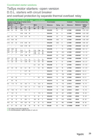 Coordinated starter solutions
TeSys motor starters -open version
D.O.L. starters with circuit breaker
and overload protection by separate thermal overload relay
0.06 0.2 50 0.06 0.19 50 – – – GV2LE03 0.4 5 LC1K06 LR2K0302 0.16…0.23
– – – 0.09 0.28 50 – – – GV2LE03 0.4 5 LC1K06 LR2K0303 0.23…0.36
0.09 0.3 50 0.12 0.37 50 – – – GV2LE03 0.4 5 LC1K06 LR2K0304 0.36…0.54
0.12 0.44 50 – – – GV2LE04 0.63 8 LC1K06 LR2K0304 0.36…0.54
0.18 0.6 50 0.18 0.55 50 – – – GV2LE04 0.63 8 LC1K06 LR2K0305 0.54…0.8
– – – 0.25 0.76 50 – – – GV2LE05 1 13 LC1K06 LR2K0305 0.54…0.8
0.25 0.85 50 – – – – – – GV2LE05 1 13 LC1K06 LR2K0306 0.8…1.2
0.37 1.1 50 0.37 1 50 0.37 0.88 50
0.55 1.5 50 0.55 1.36 50 0.55 1.2 50 GV2LE06 1.6 22.5 LC1K06 LR2K0307 1.2…1.8
– – – – – – 0.75 1.5 50
– – – 0.75 1.68 50 – – – GV2LE07 2.5 33.5 LC1K06 LR2K0307 1.2…1.8
0.75 1.9 50 – – – – – – GV2LE07 2.5 33.5 LC1K06 LR2K0308 1.8…2.6
1.1 2.7 50 1.1 2.37 50 1.1 2.2 50
1. 5 3.6 50 1.5 3.06 50 1.5 2.9 50 GV2LE08 4 51 LC1K06 LR2K0310 2.6…3.7
– – – – – – 2.2 3.9 50 GV2LE08 4 51 LC1K06 LR2K0312 3.7…5.5
2.2 4.9 50 2.2 4.4 50 3 5.2 50 GV2LE10 6.3 78 LC1K06 LR2K0312 3.7…5.5
– – – 3 5.77 50 – – – GV2LE10 6.3 78 LC1K06 LR2K0314 5.5…8
– – – 4 7.9 15 – – – GV2LE14 10 138 LC1K09 LR2K0314 5.5…8
3 6.5 50 – – – 4 6.8 10 GV2LE14 10 138 LC1K09 LR2K0314 5.5…8
4 8.5 50 – – – – – – GV2LE14 10 138 LC1K09 LR2K0316 8…11.5
5.5 11.5 15 5.5 10.4 8 7.5 12.4 6 GV2LE16 14 170 LC1K12 LR2K0321 10…14
– – – 7.5 13.7 8 9 13.9 6 GV2LE16 14 170 LC1D18 LRD21 12…18
7.5 15.5 15 9 16.9 8 – – – GV2LE20 18 223 LC1D18 LRD21 12…18
9 18.1 15 – – – 11 17.6 4 GV2LE22 25 327 LC1D25 LRD22 16…24
11 22 15 11 20.1 6 15 23 4 GV2LE22 25 327 LC1D25 LRD22 16…24
15 29 10 15 26.5 6 18.5 28 4 GV2LE32 32 416 LC1D32 LRD32 23…32
18.5 35 50 18.5 32.5 50 22 33 10 GV3L40 40 560 LC1D40A LRD340 30…40
22 41 50 22 39 50 30 44 10 GV3L50 50 700 LC1D50A LRD350 37…50
(1) Irm: setting current of the magnetic trip.
(2) For reversing operation, replace the prefix LC1 with LC2.
29
0.06 to 250 kW at 400/415 V: type 1 coordination
Standard power ratings of 3-phase motors
50/60 Hz in category AC-3
Circuit breaker
Reference Rating Irm (1)
Contactor
Reference (2)
Thermal overload relay
400/415 V 440 V
P Ie Iq
500 V Reference Setting
rangeP Ie Iq P Ie Iq
kW A kA kW A kA kW A kA A A A
 