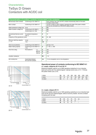 Characteristics
TeSys D Green
Contactors with AC/DC coil
Characteristics of auxiliary contacts incorporated in the contactor
Mechanically linked contacts Conforming to IEC 60947-5-1 Each contactor has 2 N/O and N/C contacts mechanically linked on the same
movable contact holder
Mirror contact Conforming to IEC 60947-4-1 The N/C contact on each contactor represents the state of the power contacts
and can be connected to a PREVENTA safety module
Rated operational voltage (Ue) Up to V 690
Rated insulation voltage (Ui) Conforming to IEC 60947-1 V 690
Conforming to UL, CSA V 600
Conventional thermal current For ambient temperature
(Ith) y 60 °C
A 10
Frequency of the operational current Hz 25…400
Minimum switching capacity
 = 10–8
U min V 17
I min mA 5
Short-circuit protection Conforming to IEC 60947-5-1 gG fuse: 10 A
Rated making capacity Conforming to IEC 60947-5-1,
I rms
A a: 140, c: 250
Short-time rating Permissible for 1 s A 100
500 ms A 120
100 ms A 140
Insulation resistance M > 10
Non-overlap time Guaranteed between
N/C and N/O contacts
ms 1.5 (on energisation and on de-energisation)
10
8
6
4
3
2
1
0,8
0,6
0,4
0,3
0,2
Operational power of contacts conforming to IEC 60947-5-1
a.c. supply, categories AC-14 and AC-15
Electrical durability (valid for up to 3600 operating cycles/hour) on an inductive
load such as the coil of an electromagnet: making current (cos  0.7) = 10 times
the power broken (cos  0.4).
1 million VA 60 120 280 560 960 1050 1440
3 million VA 16 32 80 160 280 300 420
10 million VA 4 8 20 40 70 80 100
0,1
0,1 0,2 0,3 0,5 0,8 2 3 5 8
0,4 0,6 1 4 6 10
AC-15
Current broken in A
10
8
6
4
3
2
1
0,8
0,6
0,4
0,3
0,2
440 V
5 V
250 V
24 V
d.c. supply, category DC-13
Electrical durability (valid for up to 1200 operating cycles/hour) on an inductive load
such as the coil of an electromagnet, without economy resistor, the time constant
increasing with the load.
1 million W 96 76 76 76 44
3 million W 48 38 38 32 –
10 million W 14 12 12 – –
0,1
0,1 0,2 0,3 0,5 0,8 2 3 5 8
0,4 0,6 1 4 6 10
DC-13
Current broken in A
37
V48
12
DF537817.eps
Millionsofopratingcycles
DF537816.eps
Millionsofopratingcycles
 