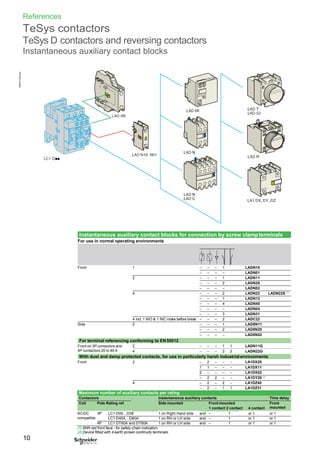 References
TeSys contactors
TeSys D contactors and reversing contactors
Instantaneous auxiliary contact blocks
Instantaneous auxiliary contact blocks for connection by screw clampterminals
For use in normal operating environments
Front 1 – – – 1 – LADN10
– – – – 1 LADN01
2 – – – 1 1 LADN11
– – – 2 – LADN20
– – – – 2 LADN02
4 – – – 2 2 LADN22 LADN22S (1)
– – – 1 3 LADN13
– – – 4 – LADN40
– – – – 4 LADN04
– – – 3 1 LADN31
4 incl. 1 N/O & 1 N/C make before break – – – 2 2 LADC22
Side 2 – – – 1 1 LAD8N11
– – – 2 – LAD8N20
– – – – 2 LAD8N02
For terminal referencing conforming to EN50012
Front on 3P contactors and
4P contactors 20 to 80 A
2 – – – 1 1 LADN11G
4 – – – 2 2 LADN22G
With dust and damp protected contacts, for use in particularly harsh industrial environments
Front 2 – 2 – – – LA1DX20
1 1 – – – LA1DX11
2 – – – – LA1DX02
– 2 2 – – LA1DY20 (2)
4 – 2 – 2 – LA1DZ40
– 2 – 1 1 LA1DZ31
AC/DC 3P LC1 D09…D38 1 on Right Hand side and – 1 or 1 or 1
compatible LC1 D40A…D80A 1 on RH or LH side and – 1 or 1 or 1
4P LC1 DT60A and DT80A 1 on RH or LH side and – 1 or 1 or 1
(1) With red front face - for safety chain indication.
(2) Device fitted with 4 earth screen continuity terminals.
10
DB423133R.eps
Maximum number of auxiliary contacts per rating
Contactors Instantaneous auxiliary contacts Time delay
Coil Pole Rating ref. Side mounted Front mounted
1 contact 2 contact 4 contact
Front
mounted
 