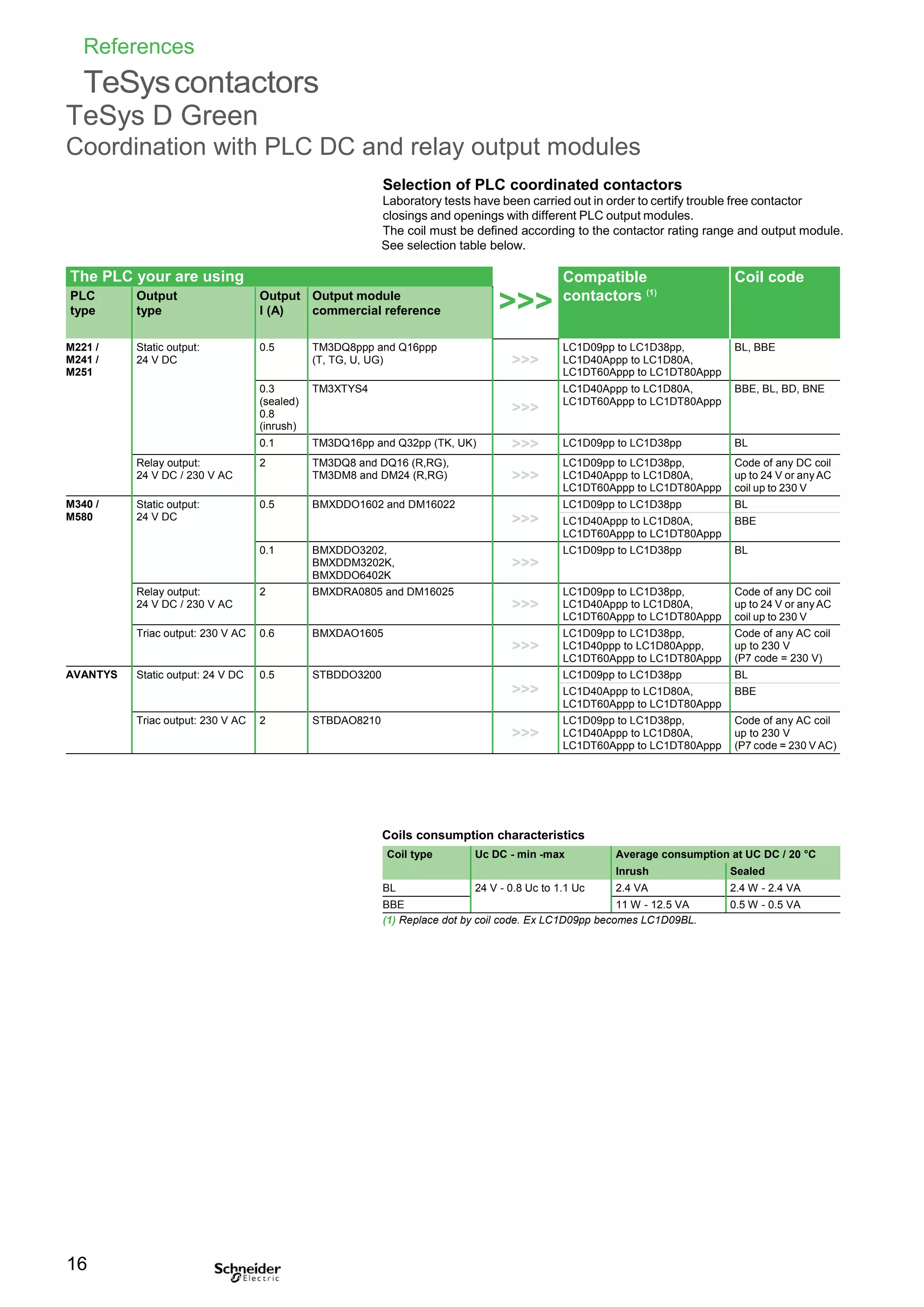 References
TeSyscontactors
TeSys D Green
Coordination with PLC DC and relay output modules
Selection of PLC coordinated contactors
Laboratory tests have been carried out in order to certify trouble free contactor
closings and openings with different PLC output modules.
The coil must be defined according to the contactor rating range and output module.
See selection table below.
The PLC your are using
>>>
Compatible
contactors (1)
Coil code
PLC
type
Output
type
Output
I (A)
Output module
commercial reference
M221 /
M241 /
M251
Static output:
24 V DC
0.5 TM3DQ8ppp and Q16ppp
(T, TG, U, UG) >>>
LC1D09pp to LC1D38pp,
LC1D40Appp to LC1D80A,
LC1DT60Appp to LC1DT80Appp
BL, BBE
0.3
(sealed)
0.8
(inrush)
TM3XTYS4
>>>
LC1D40Appp to LC1D80A,
LC1DT60Appp to LC1DT80Appp
BBE, BL, BD, BNE
0.1 TM3DQ16pp and Q32pp (TK, UK) >>> LC1D09pp to LC1D38pp BL
Relay output:
24 V DC / 230 V AC
2 TM3DQ8 and DQ16 (R,RG),
TM3DM8 and DM24 (R,RG) >>>
LC1D09pp to LC1D38pp,
LC1D40Appp to LC1D80A,
LC1DT60Appp to LC1DT80Appp
Code of any DC coil
up to 24 V or any AC
coil up to 230 V
M340 /
M580
Static output:
24 V DC
0.5 BMXDDO1602 and DM16022
>>>
LC1D09pp to LC1D38pp BL
LC1D40Appp to LC1D80A,
LC1DT60Appp to LC1DT80Appp
BBE
0.1 BMXDDO3202,
BMXDDM3202K,
BMXDDO6402K
>>>
LC1D09pp to LC1D38pp BL
Relay output:
24 V DC / 230 V AC
2 BMXDRA0805 and DM16025
>>>
LC1D09pp to LC1D38pp,
LC1D40Appp to LC1D80A,
LC1DT60Appp to LC1DT80Appp
Code of any DC coil
up to 24 V or any AC
coil up to 230 V
Triac output: 230 V AC 0.6 BMXDAO1605
>>>
LC1D09pp to LC1D38pp,
LC1D40ppp to LC1D80Appp,
LC1DT60Appp to LC1DT80Appp
Code of any AC coil
up to 230 V
(P7 code = 230 V)
AVANTYS Static output: 24 V DC 0.5 STBDDO3200
>>>
LC1D09pp to LC1D38pp BL
LC1D40Appp to LC1D80A,
LC1DT60Appp to LC1DT80Appp
BBE
Triac output: 230 V AC 2 STBDAO8210
>>>
LC1D09pp to LC1D38pp,
LC1D40Appp to LC1D80A,
LC1DT60Appp to LC1DT80Appp
Code of any AC coil
up to 230 V
(P7 code = 230 V AC)
Coils consumption characteristics
Coil type Uc DC - min -max Average consumption at UC DC / 20 °C
Inrush Sealed
BL 24 V - 0.8 Uc to 1.1 Uc 2.4 VA 2.4 W - 2.4 VA
BBE 11 W - 12.5 VA 0.5 W - 0.5 VA
(1) Replace dot by coil code. Ex LC1D09pp becomes LC1D09BL.
16
 