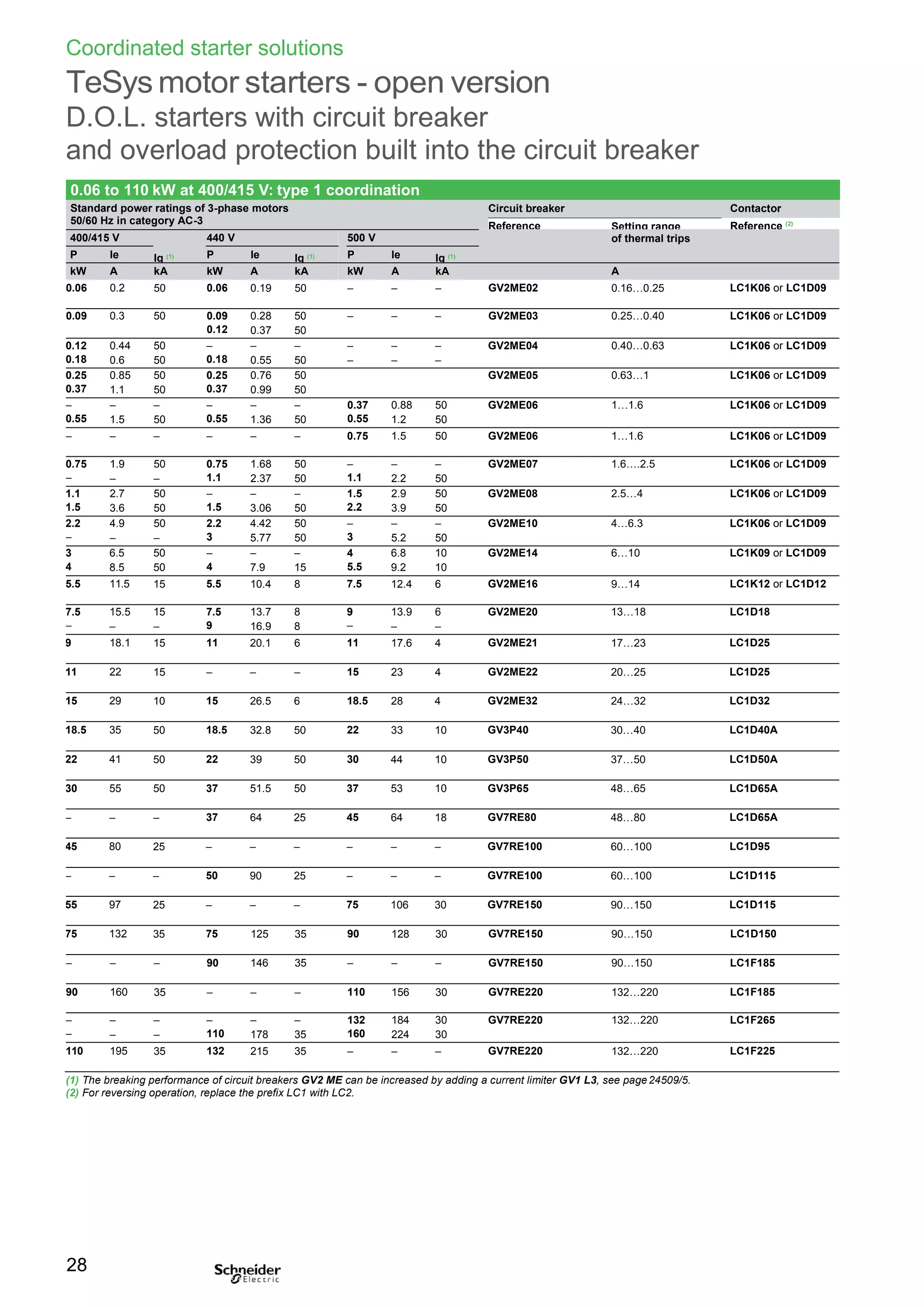 Coordinated starter solutions
TeSys motor starters - open version
D.O.L. starters with circuit breaker
0.06 to 110 kW at 400/415 V: type 1 coordination
Standard power ratings of 3-phase motors
50/60 Hz in category AC-3
Circuit breaker
Reference Setting range
Contactor
Reference (2)
and overload protection built into the circuit breaker
400/415 V 440 V 500 V of thermal trips
P Ie Iq (1) P Ie Iq (1) P Ie Iq (1)
kW A kA kW A kA kW A kA A
0.06 0.2 50 0.06 0.19 50 – – – GV2ME02 0.16…0.25 LC1K06 or LC1D09
0.09 0.3 50 0.09 0.28 50 – – – GV2ME03 0.25…0.40 LC1K06 or LC1D09
0.12 0.37 50
0.12 0.44 50 – – – – – – GV2ME04 0.40…0.63 LC1K06 or LC1D09
0.18 0.6 50 0.18 0.55 50 – – –
0.25 0.85 50 0.25 0.76 50 GV2ME05 0.63…1 LC1K06 or LC1D09
0.37 1.1 50 0.37 0.99 50
– – – – – – 0.37 0.88 50 GV2ME06 1…1.6 LC1K06 or LC1D09
0.55 1.5 50 0.55 1.36 50 0.55 1.2 50
– – – – – – 0.75 1.5 50 GV2ME06 1…1.6 LC1K06 or LC1D09
0.75 1.9 50 0.75 1.68 50 – – – GV2ME07 1.6….2.5 LC1K06 or LC1D09
– – – 1.1 2.37 50 1.1 2.2 50
1.1 2.7 50 – – – 1.5 2.9 50 GV2ME08 2.5…4 LC1K06 or LC1D09
1.5 3.6 50 1.5 3.06 50 2.2 3.9 50
2.2 4.9 50 2.2 4.42 50 – – – GV2ME10 4…6.3 LC1K06 or LC1D09
– – – 3 5.77 50 3 5.2 50
3 6.5 50 – – – 4 6.8 10 GV2ME14 6…10 LC1K09 or LC1D09
4 8.5 50 4 7.9 15 5.5 9.2 10
5.5 11.5 15 5.5 10.4 8 7.5 12.4 6 GV2ME16 9…14 LC1K12 or LC1D12
7.5 15.5 15 7.5 13.7 8 9 13.9 6 GV2ME20 13…18 LC1D18
– – – 9 16.9 8 – – –
9 18.1 15 11 20.1 6 11 17.6 4 GV2ME21 17…23 LC1D25
11 22 15 – – – 15 23 4 GV2ME22 20…25 LC1D25
15 29 10 15 26.5 6 18.5 28 4 GV2ME32 24…32 LC1D32
18.5 35 50 18.5 32.8 50 22 33 10 GV3P40 30…40 LC1D40A
22 41 50 22 39 50 30 44 10 GV3P50 37…50 LC1D50A
30 55 50 37 51.5 50 37 53 10 GV3P65 48…65 LC1D65A
– – – 37 64 25 45 64 18 GV7RE80 48…80 LC1D65A
45 80 25 – – – – – – GV7RE100 60…100 LC1D95
– – – 50 90 25 – – – GV7RE100 60…100 LC1D115
55 97 25 – – – 75 106 30 GV7RE150 90…150 LC1D115
75 132 35 75 125 35 90 128 30 GV7RE150 90…150 LC1D150
– – – 90 146 35 – – – GV7RE150 90…150 LC1F185
90 160 35 – – – 110 156 30 GV7RE220 132…220 LC1F185
– – – – – – 132 184 30 GV7RE220 132…220 LC1F265
– – – 110 178 35 160 224 30
110 195 35 132 215 35 – – – GV7RE220 132…220 LC1F225
(1) The breaking performance of circuit breakers GV2 ME can be increased by adding a current limiter GV1 L3, see page24509/5.
(2) For reversing operation, replace the prefix LC1 with LC2.
28
 