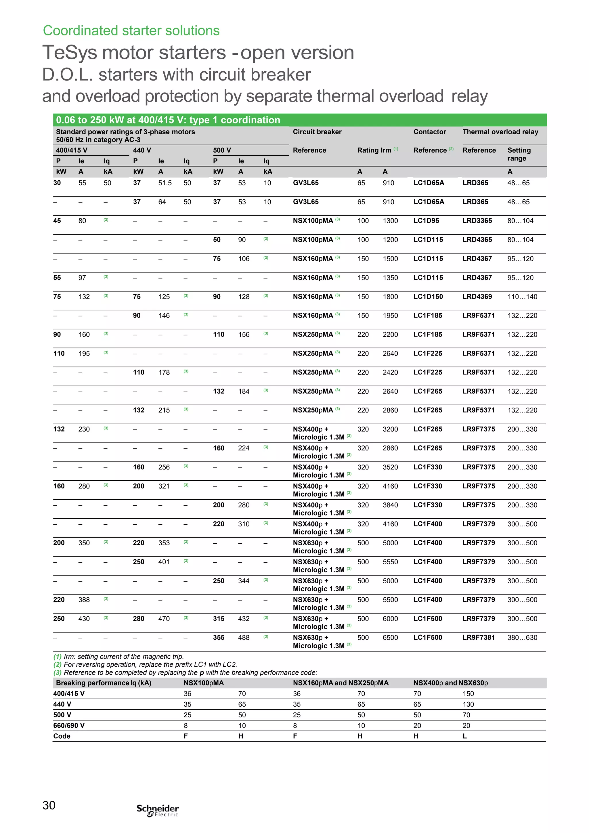 Coordinated starter solutions
TeSys motor starters -open version
D.O.L. starters with circuit breaker
and overload protection by separate thermal overload relay
30 55 50 37 51.5 50 37 53 10 GV3L65 65 910 LC1D65A LRD365 48…65
– – – 37 64 50 37 53 10 GV3L65 65 910 LC1D65A LRD365 48…65
45 80 (3)
– – – – – – NSX100pMA (3)
100 1300 LC1D95 LRD3365 80…104
– – – – – – 50 90 (3)
NSX100pMA (3)
100 1200 LC1D115 LRD4365 80…104
– – – – – – 75 106 (3)
NSX160pMA (3)
150 1500 LC1D115 LRD4367 95…120
55 97 (3)
– – – – – – NSX160pMA (3)
150 1350 LC1D115 LRD4367 95…120
75 132 (3)
75 125 (3)
90 128 (3)
NSX160pMA (3)
150 1800 LC1D150 LRD4369 110…140
– – – 90 146 (3)
– – – NSX160pMA (3)
150 1950 LC1F185 LR9F5371 132…220
90 160 (3)
– – – 110 156 (3)
NSX250pMA (3)
220 2200 LC1F185 LR9F5371 132…220
110 195 (3)
– – – – – – NSX250pMA (3)
220 2640 LC1F225 LR9F5371 132…220
– – – 110 178 (3)
– – – NSX250pMA (3)
220 2420 LC1F225 LR9F5371 132…220
– – – – – – 132 184 (3)
NSX250pMA (3)
220 2640 LC1F265 LR9F5371 132…220
– – – 132 215 (3)
– – – NSX250pMA (3)
220 2860 LC1F265 LR9F5371 132…220
132 230 (3)
– – – – – – NSX400p +
Micrologic 1.3M (3)
320 3200 LC1F265 LR9F7375 200…330
– – – – – – 160 224 (3)
NSX400p +
Micrologic 1.3M (3)
320 2860 LC1F265 LR9F7375 200…330
– – – 160 256 (3)
– – – NSX400p +
Micrologic 1.3M (3)
320 3520 LC1F330 LR9F7375 200…330
160 280 (3)
200 321 (3)
– – – NSX400p +
Micrologic 1.3M (3)
320 4160 LC1F330 LR9F7375 200…330
– – – – – – 200 280 (3)
NSX400p +
Micrologic 1.3M (3)
320 3840 LC1F330 LR9F7375 200…330
– – – – – – 220 310 (3)
NSX400p +
Micrologic 1.3M (3)
320 4160 LC1F400 LR9F7379 300…500
200 350 (3)
220 353 (3)
– – – NSX630p +
Micrologic 1.3M (3)
500 5000 LC1F400 LR9F7379 300…500
– – – 250 401 (3)
– – – NSX630p +
Micrologic 1.3M (3)
500 5550 LC1F400 LR9F7379 300…500
– – – – – – 250 344 (3)
NSX630p +
Micrologic 1.3M (3)
500 5000 LC1F400 LR9F7379 300…500
220 388 (3)
– – – – – – NSX630p +
Micrologic 1.3M (3)
500 5500 LC1F400 LR9F7379 300…500
250 430 (3)
280 470 (3)
315 432 (3)
NSX630p +
Micrologic 1.3M (3)
500 6000 LC1F500 LR9F7379 300…500
– – – – – – 355 488 (3)
NSX630p +
Micrologic 1.3M (3)
500 6500 LC1F500 LR9F7381 380…630
(1) Irm: setting current of the magnetic trip.
(2) For reversing operation, replace the prefix LC1 with LC2.
(3) Reference to be completed by replacing the p with the breaking performance code:
400/415 V 36 70 36 70 70 150
440 V 35 65 35 65 65 130
500 V 25 50 25 50 50 70
660/690 V 8 10 8 10 20 20
Code F H F H H L
30
0.06 to 250 kW at 400/415 V: type 1 coordination
Standard power ratings of 3-phase motors
50/60 Hz in category AC-3
Circuit breaker
Reference Rating Irm (1)
Contactor
Reference (2)
Thermal overload relay
400/415 V 440 V
P Ie Iq
500 V Reference Setting
range
P Ie Iq P Ie Iq
kW A kA kW A kA kW A kA A A A
Breaking performance Iq (kA) NSX100pMA NSX160pMA and NSX250pMA NSX400p andNSX630p
 