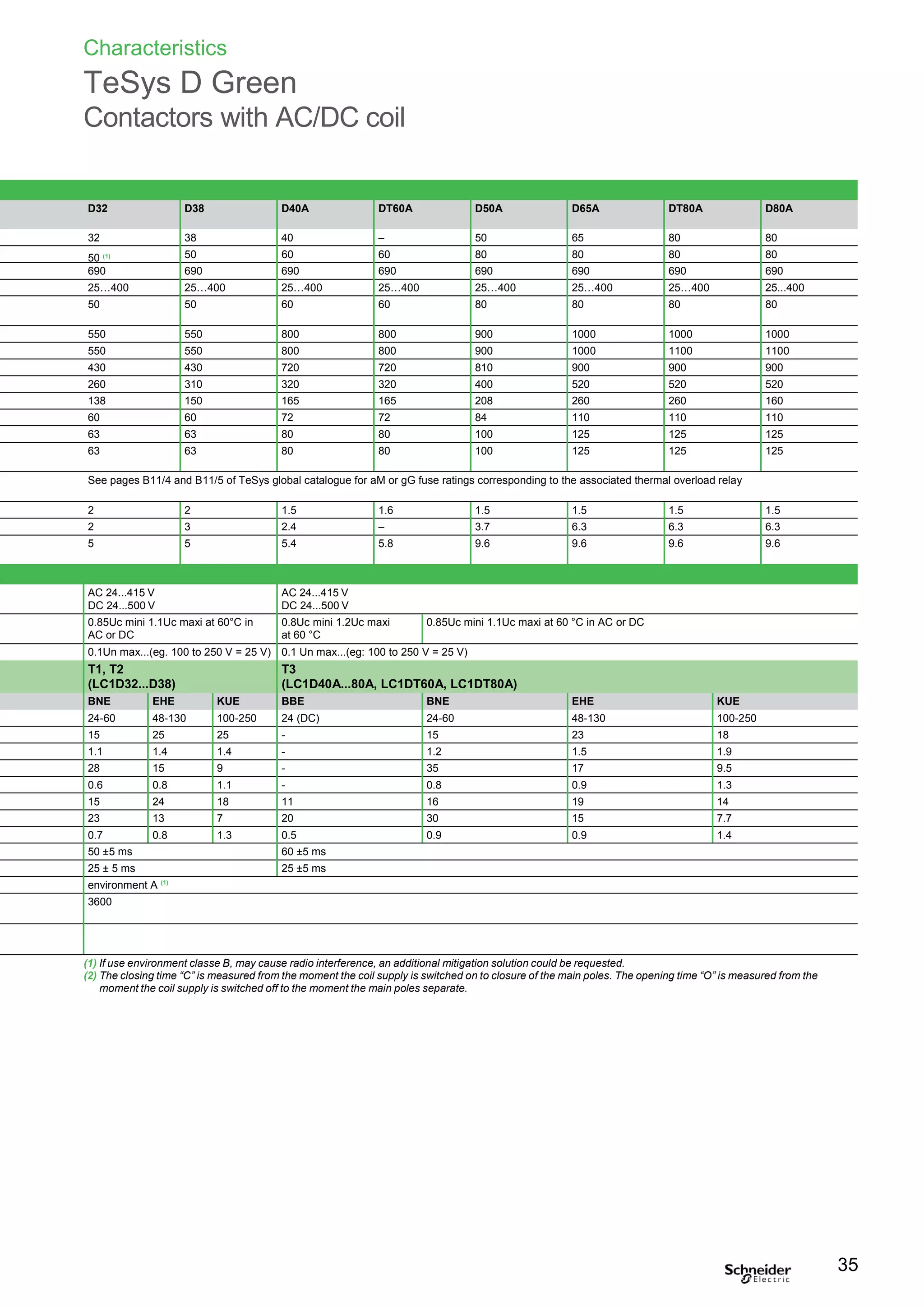 Characteristics
TeSys D Green
Contactors with AC/DC coil
D32 D38 D40A DT60A D50A D65A DT80A D80A
32 38 40 – 50 65 80 80
50 (1) 50 60 60 80 80 80 80
690 690 690 690 690 690 690 690
25…400 25…400 25…400 25…400 25…400 25…400 25…400 25...400
50 50 60 60 80 80 80 80
550 550 800 800 900 1000 1000 1000
550 550 800 800 900 1000 1100 1100
430 430 720 720 810 900 900 900
260 310 320 320 400 520 520 520
138 150 165 165 208 260 260 160
60 60 72 72 84 110 110 110
63 63 80 80 100 125 125 125
63 63 80 80 100 125 125 125
See pages B11/4 and B11/5 of TeSys global catalogue for aM or gG fuse ratings corresponding to the associated thermal overload relay
2 2 1.5 1.6 1.5 1.5 1.5 1.5
2 3 2.4 – 3.7 6.3 6.3 6.3
5 5 5.4 5.8 9.6 9.6 9.6 9.6
AC 24...415 V
DC 24...500 V
AC 24...415 V
DC 24...500 V
0.85Uc mini 1.1Uc maxi at 60°C in
AC or DC
0.8Uc mini 1.2Uc maxi
at 60 °C
0.85Uc mini 1.1Uc maxi at 60 °C in AC or DC
0.1Un max...(eg. 100 to 250 V = 25 V) 0.1 Un max...(eg: 100 to 250 V = 25 V)
T1, T2
(LC1D32...D38)
T3
(LC1D40A...80A, LC1DT60A, LC1DT80A)
BNE EHE KUE BBE BNE EHE KUE
24-60 48-130 100-250 24 (DC) 24-60 48-130 100-250
15 25 25 - 15 23 18
1.1 1.4 1.4 - 1.2 1.5 1.9
28 15 9 - 35 17 9.5
0.6 0.8 1.1 - 0.8 0.9 1.3
15 24 18 11 16 19 14
23 13 7 20 30 15 7.7
0.7 0.8 1.3 0.5 0.9 0.9 1.4
50 ±5 ms 60 ±5 ms
25 ± 5 ms 25 ±5 ms
environment A (1)
3600
(1) If use environment classe B, may cause radio interference, an additional mitigation solution could be requested.
(2) The closing time “C” is measured from the moment the coil supply is switched on to closure of the main poles. The opening time “O” is measured from the
moment the coil supply is switched off to the moment the main poles separate.
35
 
