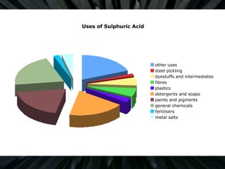 Uses of Sulphuric Acid
other uses
steel pickling
dyestuffs and intermediates
fibres
plastics
detergents and soaps
paints and pigments
general chemicals
fertilisers
metal salts
 