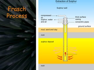 Frasch
Process
 