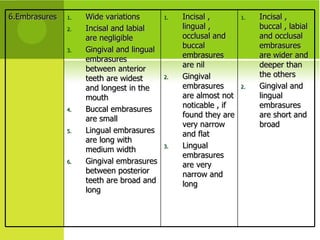 6.Embrasures Wide variations  Incisal and labial are negligible Gingival and lingual embrasures between anterior teeth are widest and longest in the mouth Buccal embrasures are small Lingual embrasures are long with medium width Gingival embrasures between posterior teeth are broad and long  Incisal , lingual , occlusal and buccal embrasures are nil Gingival embrasures are almost not noticable , if found they are very narrow and flat Lingual embrasures are very narrow and long Incisal , buccal , labial and occlusal embrasures are wider and deeper than the others Gingival and lingual embrasures are short and broad 