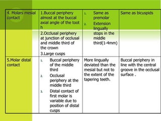 4. Molars mesial contact 1.Buccal periphery almost at the buccal axial angle of the toot h 2.Occlusal periphery at junction of occlusal and middle third of the crown 3.Large cusps Same as premolar Extension lingually stops in the middle third(1-4mm) Same as bicuspids 5.Molar distal contact Buccal periphery of the middle third Occlusal periphery at the middle third Distal contact of first molar is variable due to position of distal cusps More lingually deviated than the mesial but not to the extent of the tapering teeth. Buccal periphery in line with the central groove in the occlusal surface . 