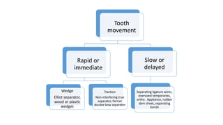 Tooth
movement
Rapid or
immediate
Wedge
Elliot separator,
wood or plastic
wedges
Traction
Non-interfering true
separator, Ferrier
double bow separator
Slow or
delayed
Separating ligature wires,
oversized temporaries,
ortho. Appliance, rubber
dam sheet, separating
bands
 
