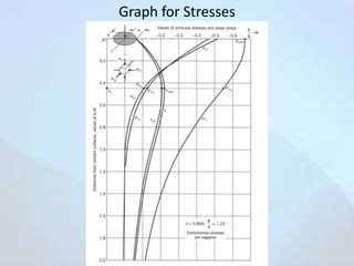Graph for Stresses

 