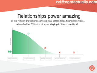 Relationships power amazing
Initial Introduction Business Opportunity Business Opportunity Business Opportunity
Referral Opportunity
For the 7.8M in professional services (real estate, legal, financial services),
referrals drive 85% of business - staying in touch is critical.
zvi@contactually.com
 