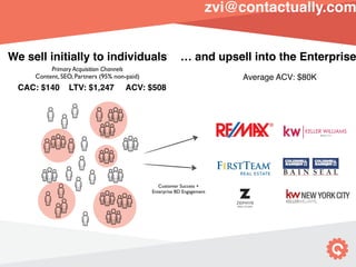 Primary Acquisition Channels
Content, SEO, Partners (95% non-paid)
We sell initially to individuals … and upsell into the Enterprise
CAC: $140 LTV: $1,247 ACV: $508
Average ACV: $80K
Customer Success +
Enterprise BD Engagement
zvi@contactually.com
 