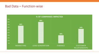 66%
80%
30%
54%
0%
10%
20%
30%
40%
50%
60%
70%
80%
90%
MARKETING LEAD GENERATION FINANCE CUSTOMER
RELATIONSHIPS
% OF COMPANIES IMPACTED
Bad Data – Function-wise
 