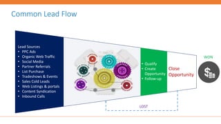 Lead Sources
• PPC Ads
• Organic Web Traffic
• Social Media
• Partner Referrals
• List Purchase
• Tradeshows & Events
• Sales Cold Leads
• Web Listings & portals
• Content Syndication
• Inbound Calls
• Qualify
• Create
Opportunity
• Follow-up
Close
Opportunity
WON
LOST
Common Lead Flow
 