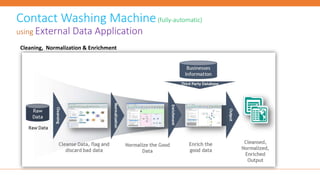 Contact Washing Machine(fully-automatic)
using External Data Application
Cleaning, Normalization & Enrichment
 